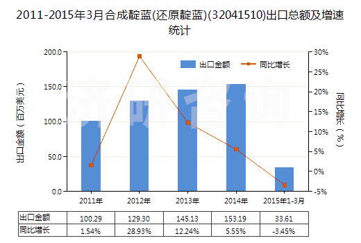 2011-2015年3月合成靛藍(lán)(還原靛藍(lán))(32041510)出口總額及增速統(tǒng)計(jì)